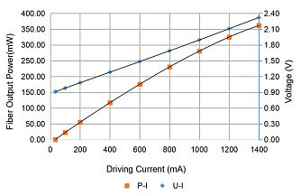 PL-FP-1480 - 1480 нм лазерный диод накачки фото 2