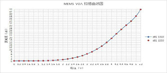 VOA - MEMS регулируемые оптические аттенюаторы фото 2