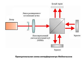 LB-MIKE - учебный набор на основе интерферометра Майкельсона фото 1