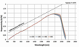 GESTIN-2TE-TO8 - InGaAs PIN фотодиоды с TEC  фото 1