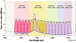 Краткий обзор технологии CWDM