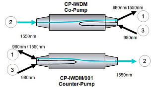 CP-IWDM - WDM со встроенным волоконным изолятором CP-IWDM - WDM со встроенным волоконным изолятором