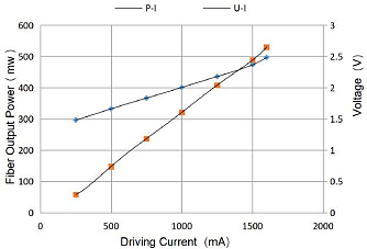 PL-FP-1450 - 1450 нм лазерный диод накачки фото 2