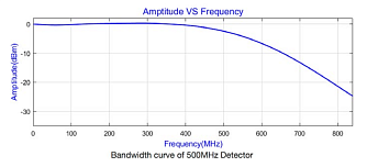 BAPD-500M-A - модули балансных фотодетекторов фото 1